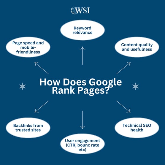 Diagram listing key ranking factors like content, links, and engagement used to increase Google rankings.