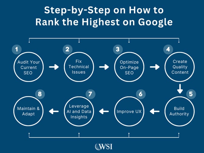 Step-by-step visual showing 8 proven ways to increase Google rankings using AdaptiveSEO best practices.