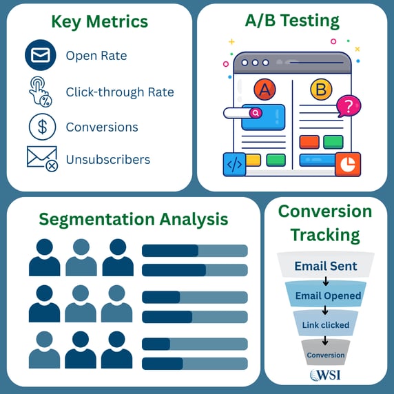 Infographic showing metrics, testing, and tracking methods to optimize email marketing strategies for better results.