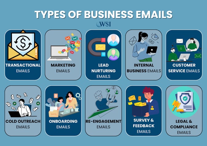 Visual guide showing different types of emails used in email marketing for businesses, such as onboarding and promotions.