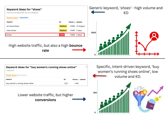  Graph comparing keyword types to explain why is my SEO not working, with focus on conversions vs. bounce rate.