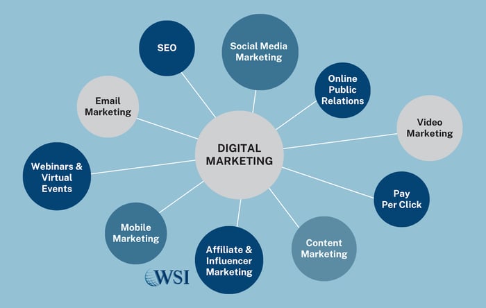 Digital marketing strategy diagram showing various channels used in how to integrate traditional and digital marketing.
