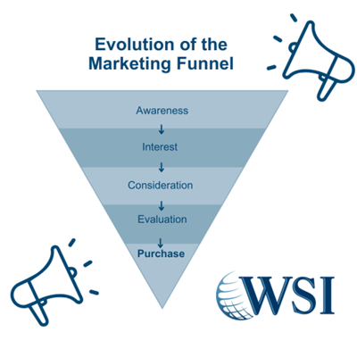 Evolution of the marketing funnel from Awareness to Purchase.