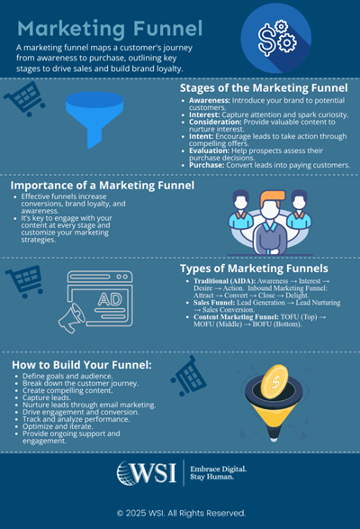 Infographic on creating a marketing funnel.