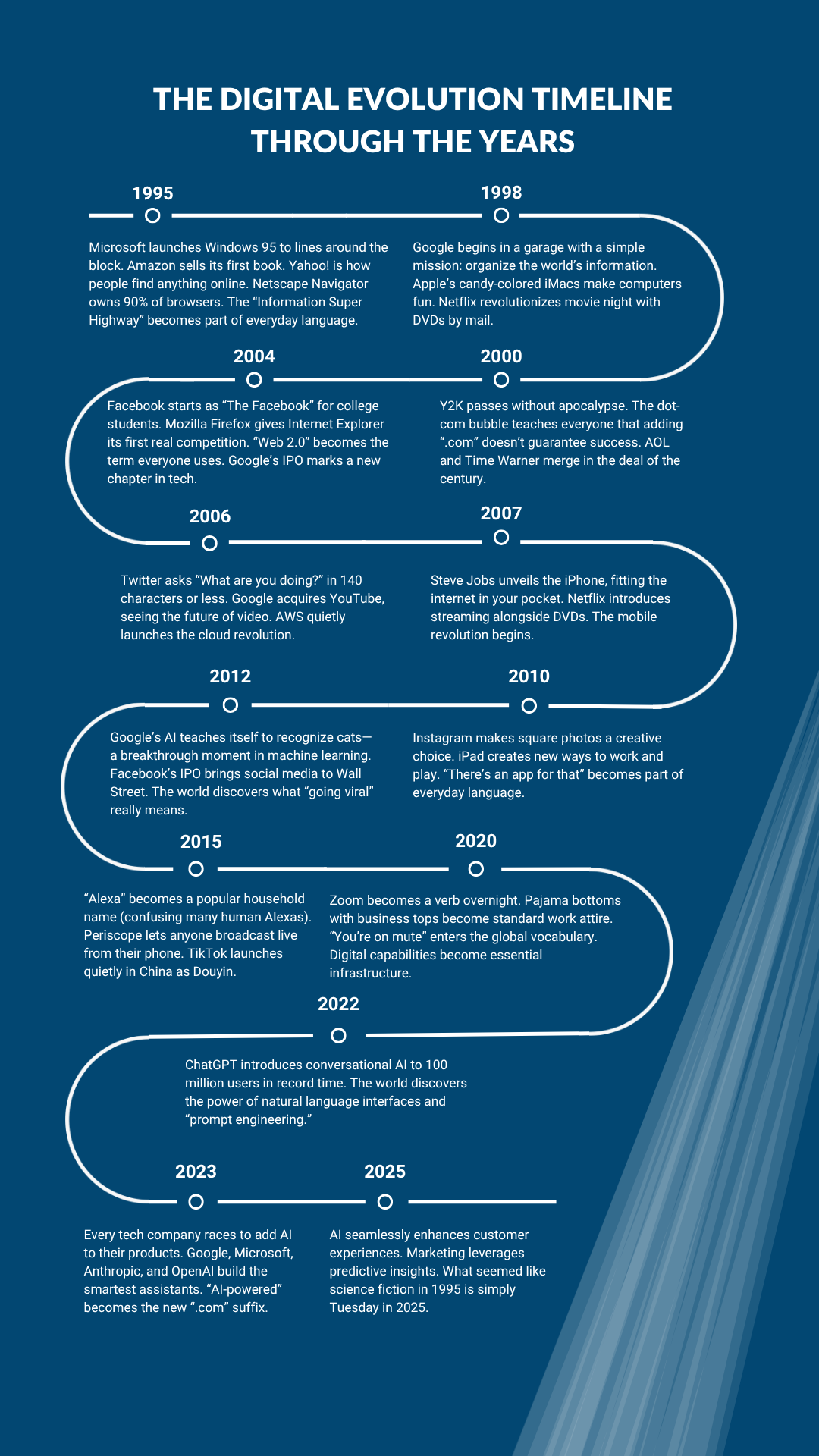 Digital evolution timeline: Key moments in digital marketing, AI, and technology from 1995 to 2025, including WSI milestones such as its founding in 1995, the rise of Google in 1998, the launch of ChatGPT in 2022, and more.