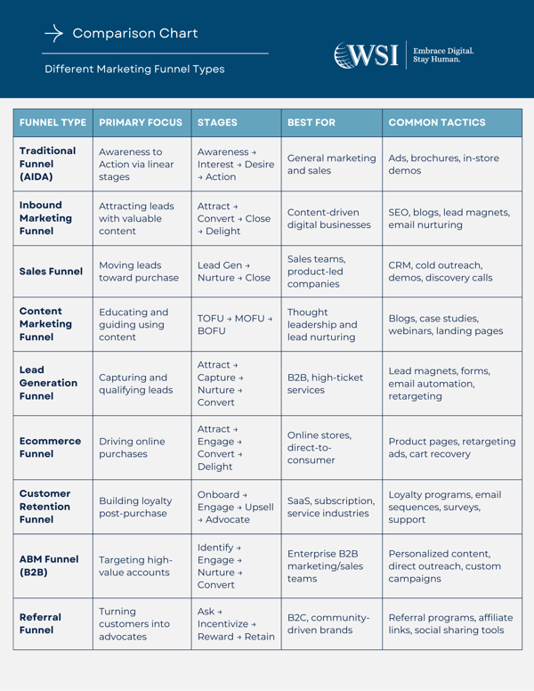 Types-of-Marketing-Funnels-Comparison-Table