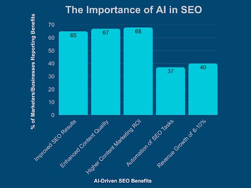 Bar chart showing the impact of AI on SEO, highlighting benefits.