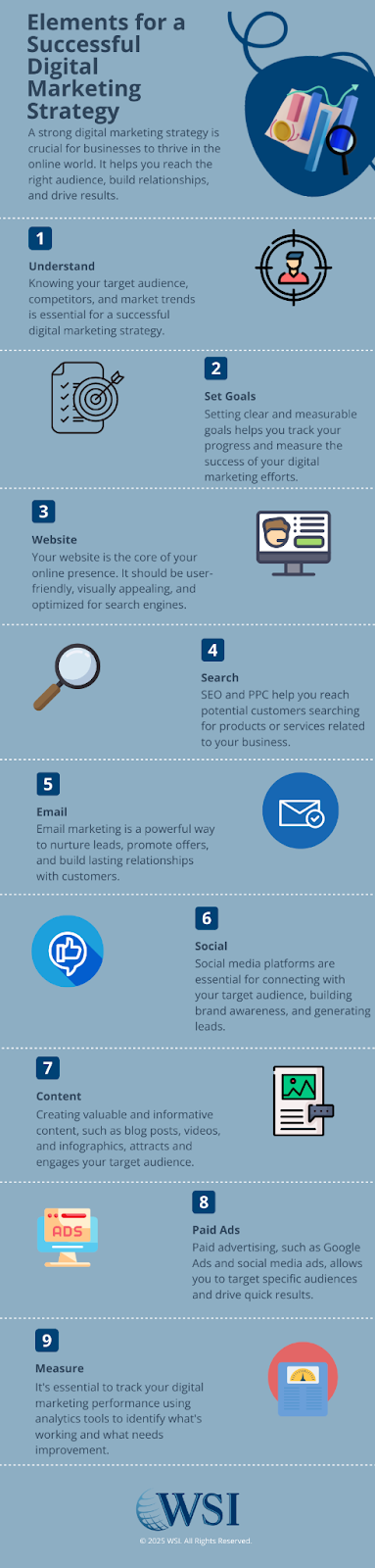 Infographic outlining key elements for a successful digital marketing strategy. 