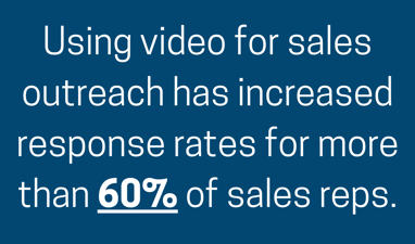 Text image stating over 60% of sales reps increased response rates using video for sales outreach in video prospecting.